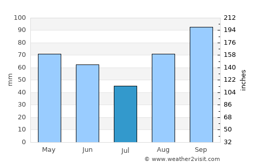 Benkovac average rain in July