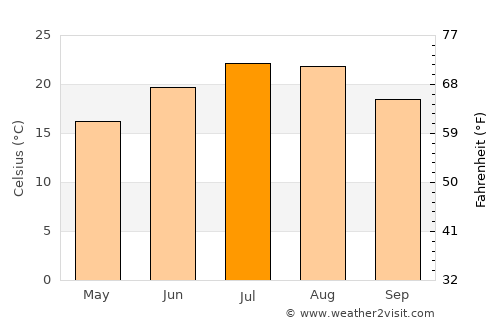 Benkovac average temperature in July
