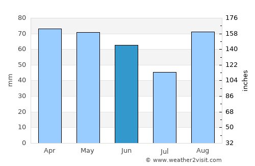 Benkovac average rain in June