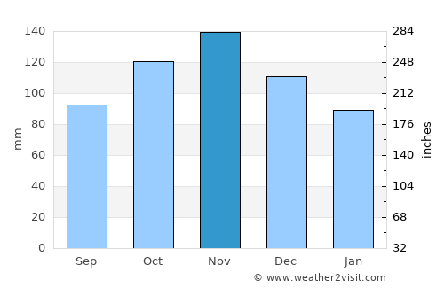 Benkovac average rain in November