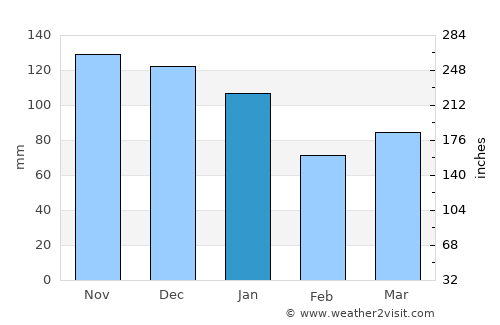 Benllech average rain in January