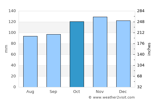 Benllech average rain in October