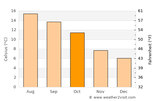 Benllech average temperature in October