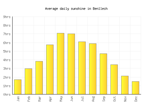 Benllech average daily sunshine chart