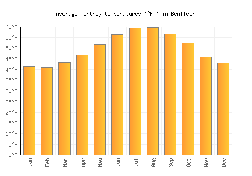 Benllech average temperature chart (Fahrenheit)