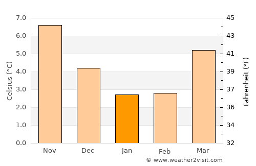 Bennebroek average temperature in January