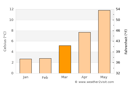 Bennebroek average temperature in March