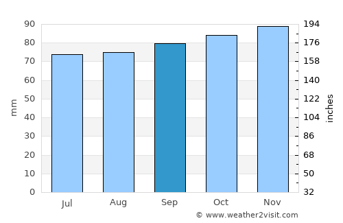 Bennebroek average rain in September