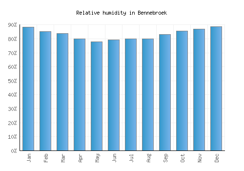 Bennebroek relative humidity averages