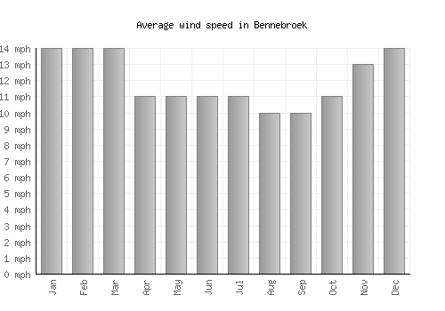 Bennebroek average winspeed by month (mph)