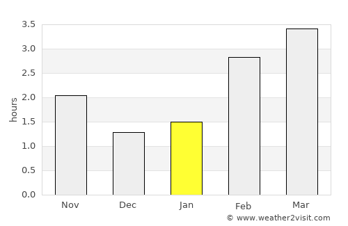 Bennekom average rain in January