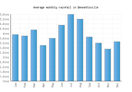 Bennettsville monthly rainfall chart (inches)