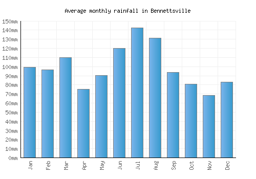 Bennettsville monthly rainfall chart (mm)