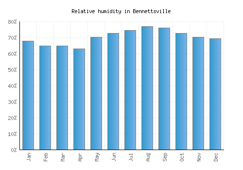 Bennettsville relative humidity averages