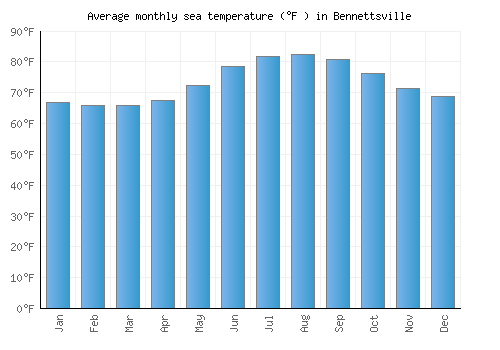Bennettsville average sea temperature chart (Fahrenheit)