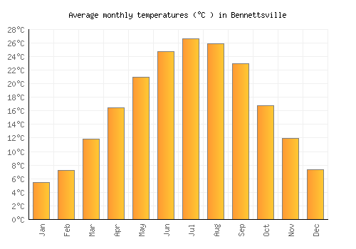 Bennettsville average temperature chart (Celsius)