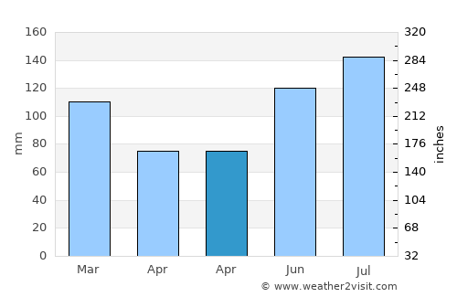 Bennettsville average rain in April