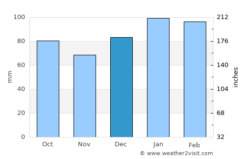 Bennettsville average rain in December