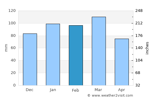 Bennettsville average rain in February