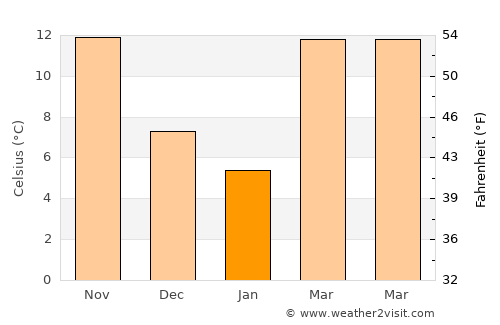 Bennettsville average temperature in January