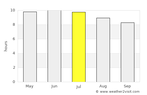 Bennettsville average rain in July