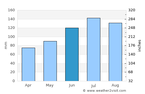 Bennettsville average rain in June