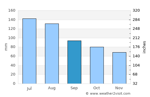 Bennettsville average rain in September