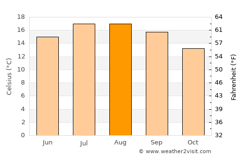 Bénodet average temperature in August