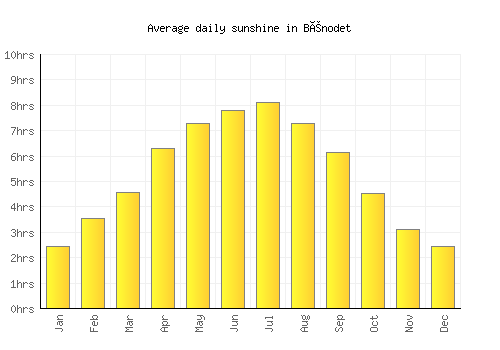 Bénodet average daily sunshine chart