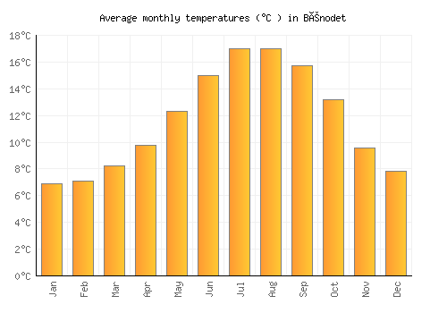 Bénodet average temperature chart (Celsius)