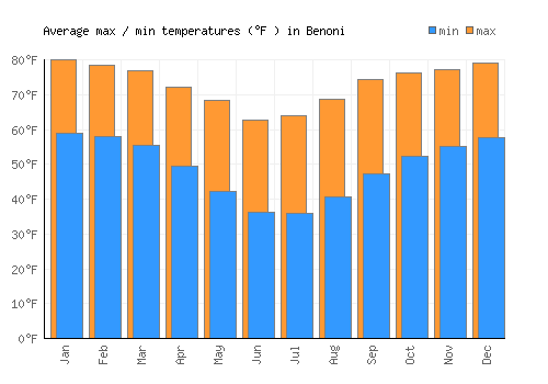 Benoni average minimum / maximum temperatures (Fahrenheit)