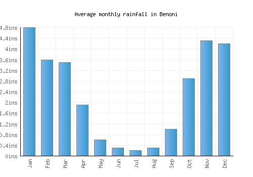 Benoni monthly rainfall chart (inches)