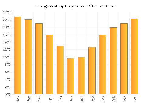 Benoni average temperature chart (Celsius)