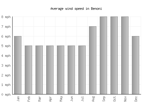 Benoni average winspeed by month (mph)