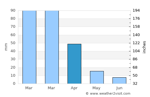 Benoni average rain in April