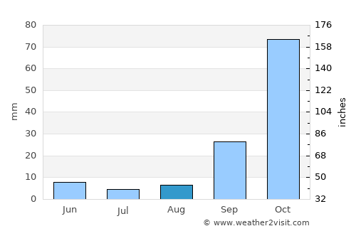 Benoni average rain in August