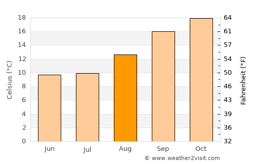 Benoni average temperature in August