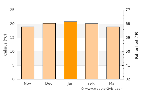 Benoni average temperature in January