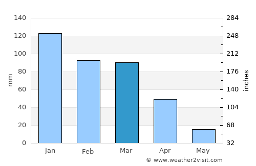 Benoni average rain in March