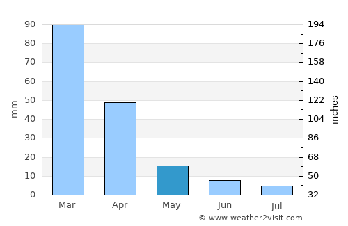 Benoni average rain in May
