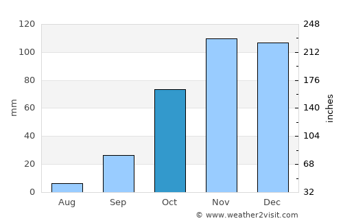 Benoni average rain in October