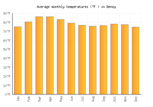 Benoy average temperature chart (Fahrenheit)