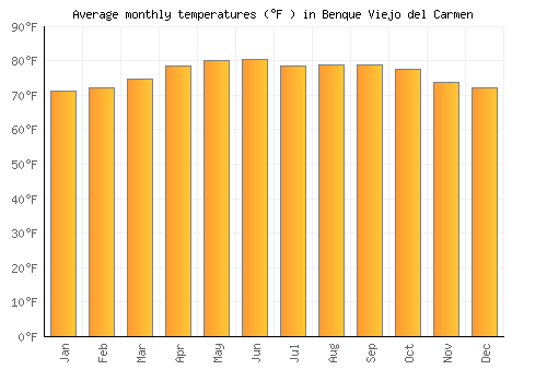 Benque Viejo del Carmen average temperature chart (Fahrenheit)