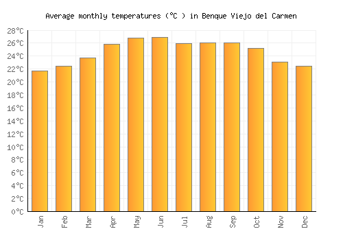 Benque Viejo del Carmen average temperature chart (Celsius)