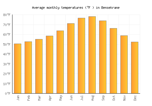 Bensekrane average temperature chart (Fahrenheit)