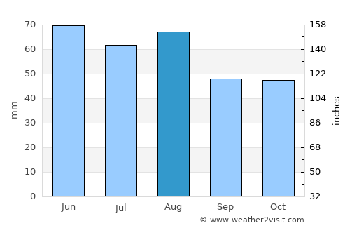 Bensheim average rain in August