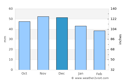 Bensheim average rain in December