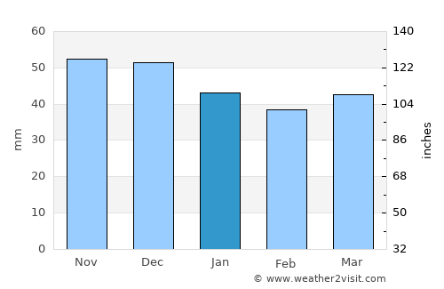 Bensheim average rain in January