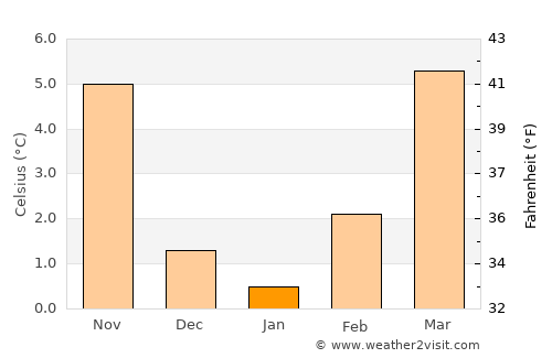 Bensheim average temperature in January