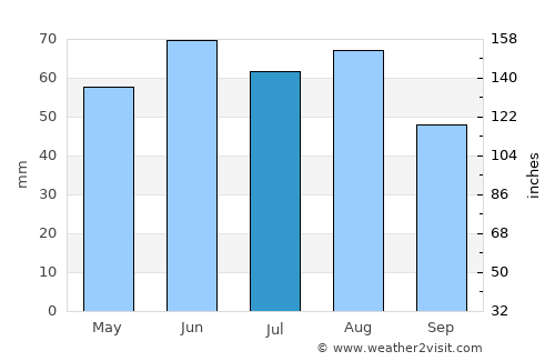 Bensheim average rain in July